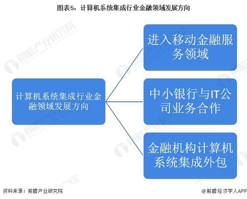 2022年中國計(jì)算機(jī)系統(tǒng)集成行業(yè)金融領(lǐng)域應(yīng)用市場現(xiàn)狀及發(fā)展趨勢分析